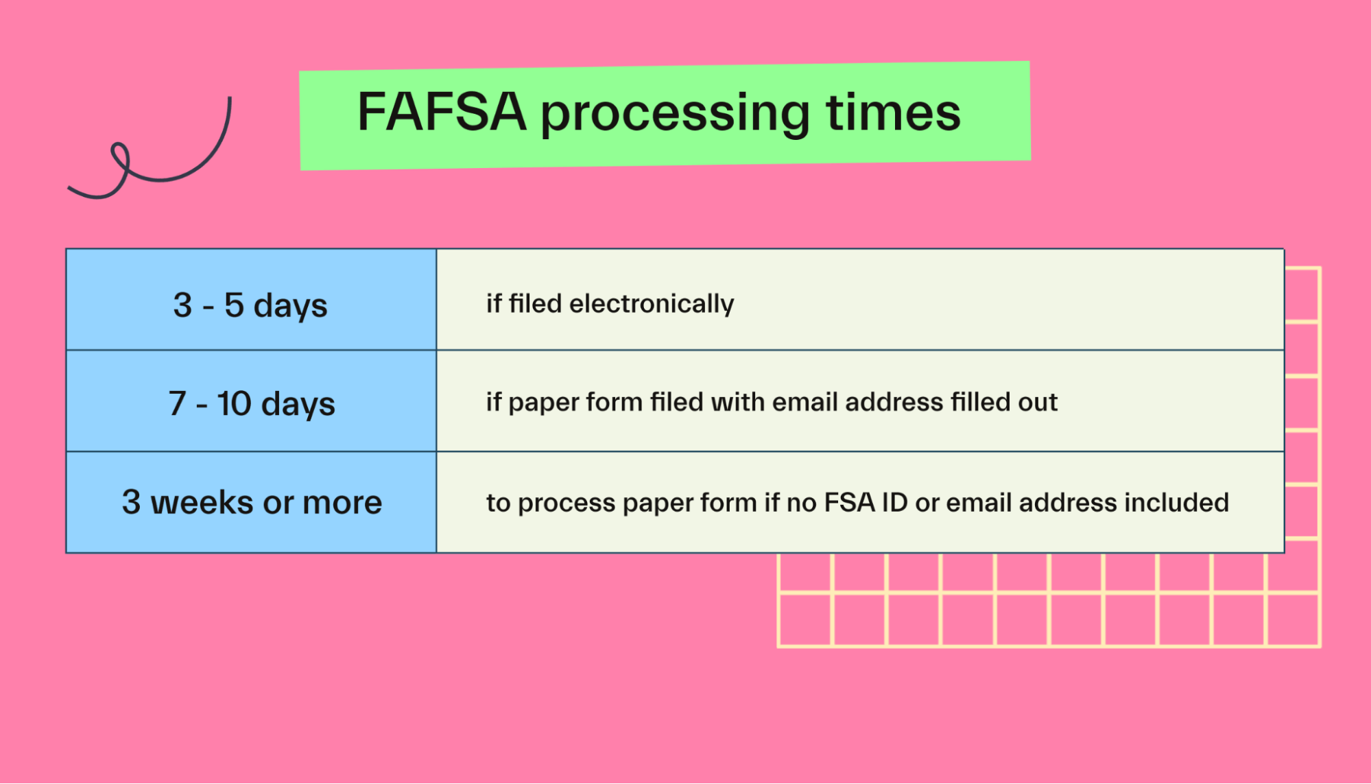 How long does filing the FAFSA take from start to finish? Here's a