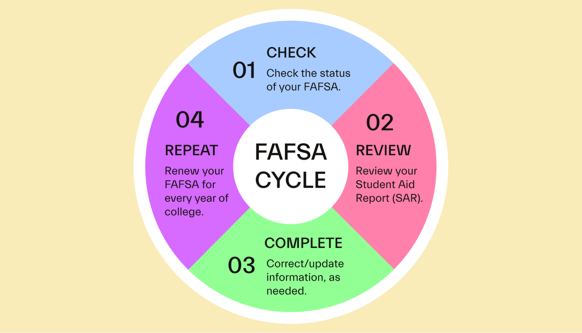 How long does filling the FAFSA take from start to finish? Complete Guide