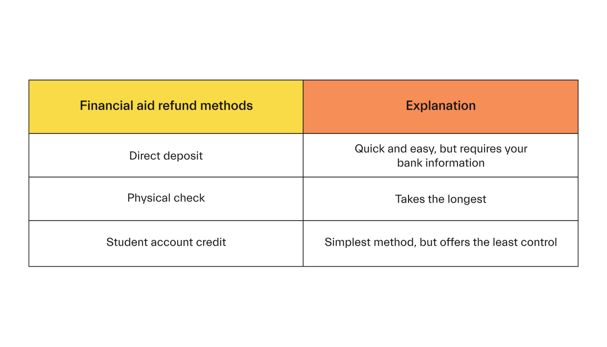 Guide to financial aid refunds