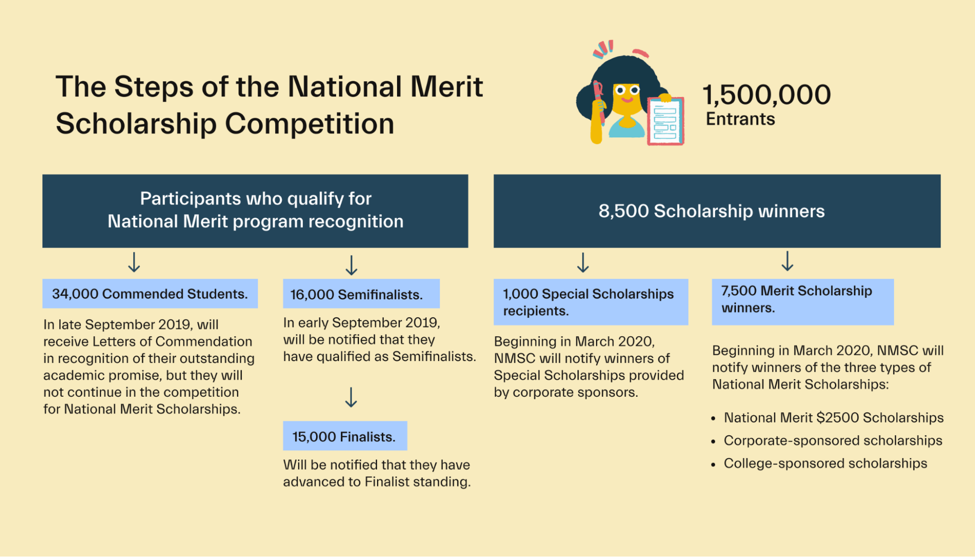 What is the national merit scholarship, and how do I apply?