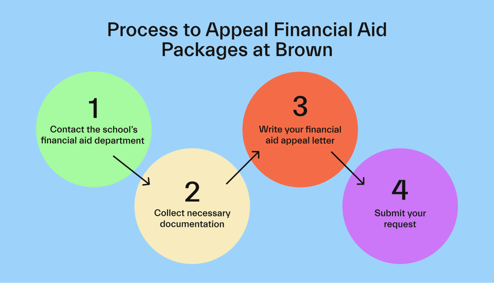 how-to-make-a-financial-aid-appeal