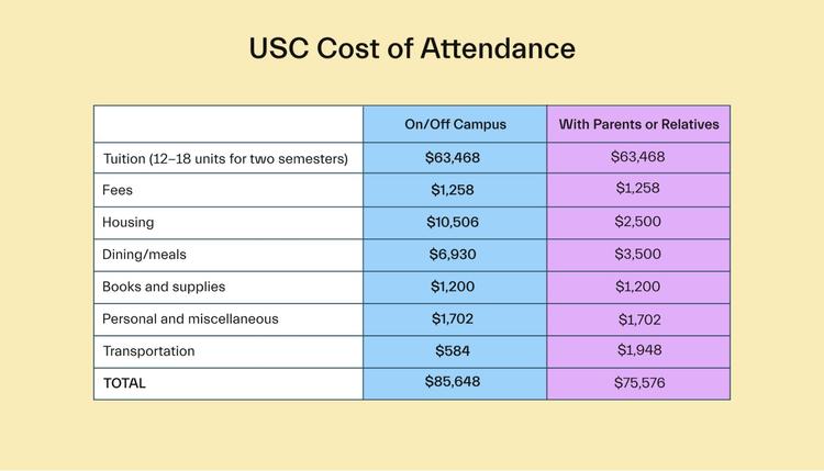 how much does a phd cost at usc