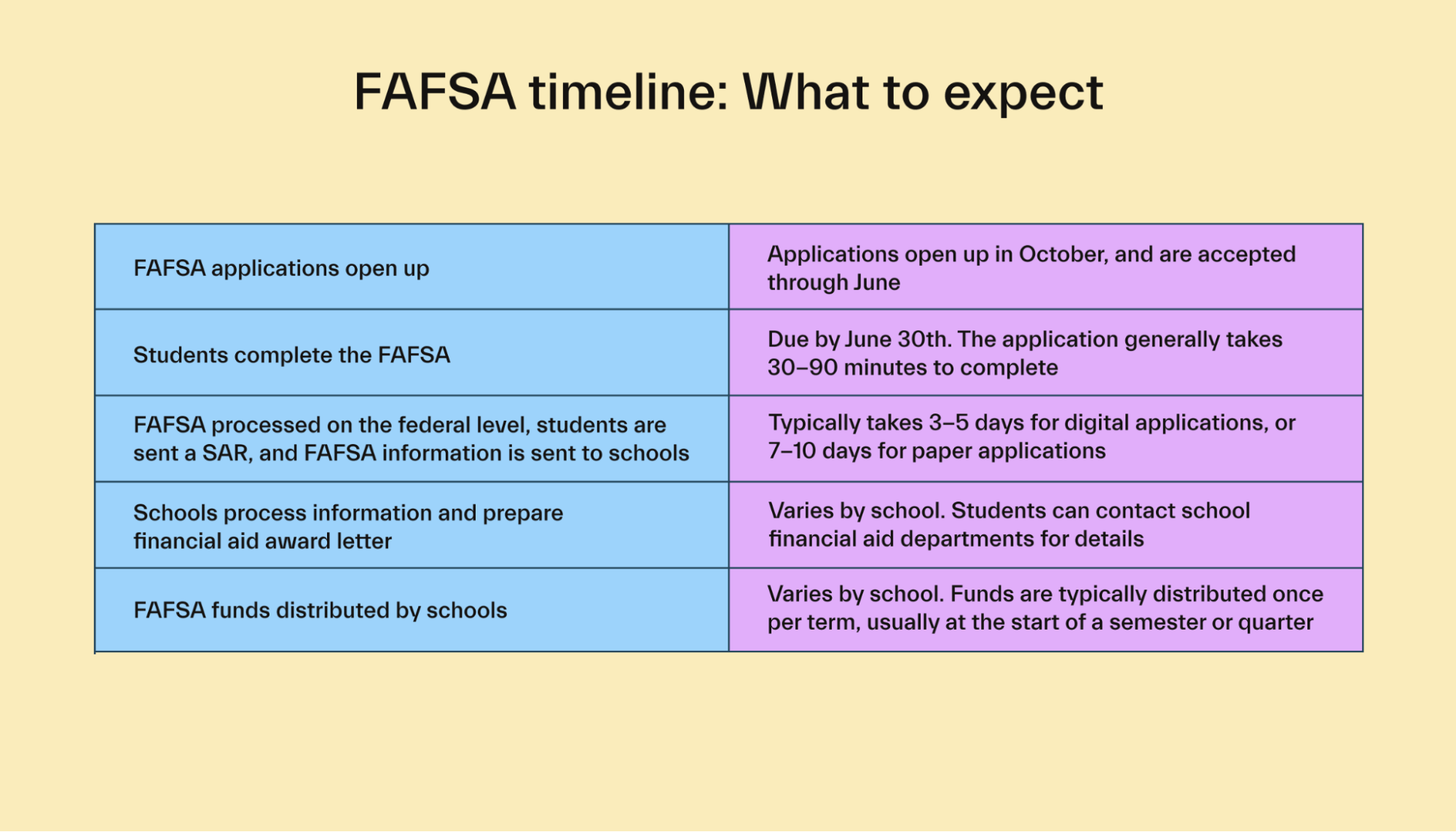 how-long-does-fafsa-take-to-process